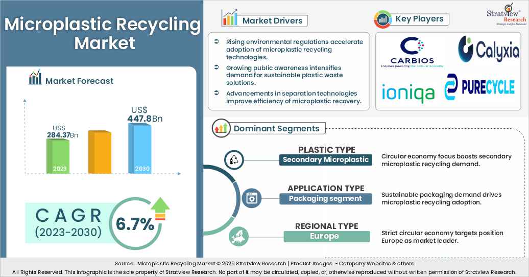 microplastic recycling market insights